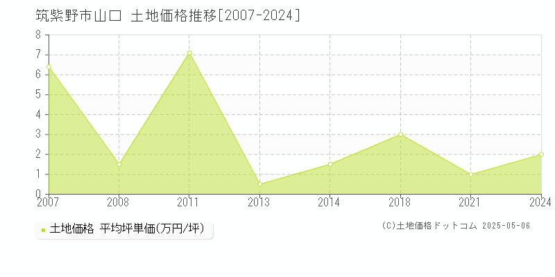 山口(筑紫野市)の土地価格推移グラフ(坪単価)[2007-2024年]