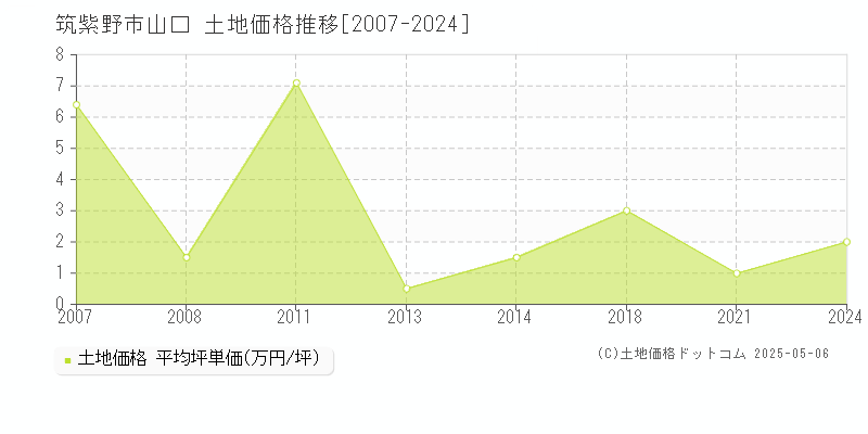 筑紫野市山口の土地価格推移グラフ 