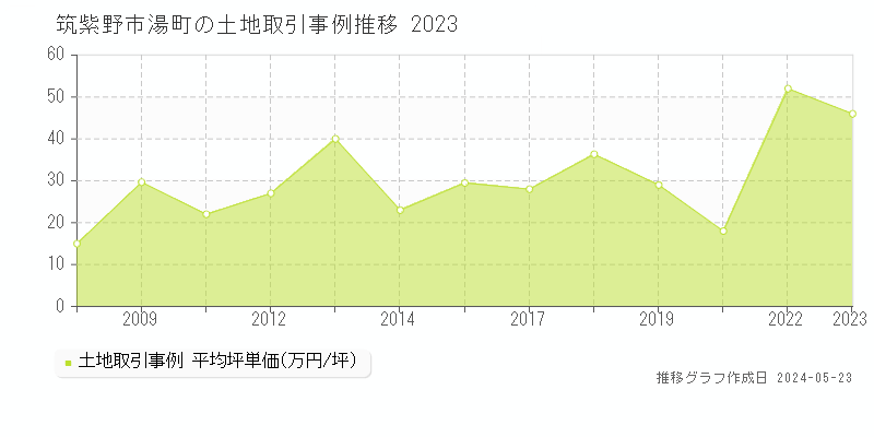 筑紫野市湯町の土地取引事例推移グラフ 