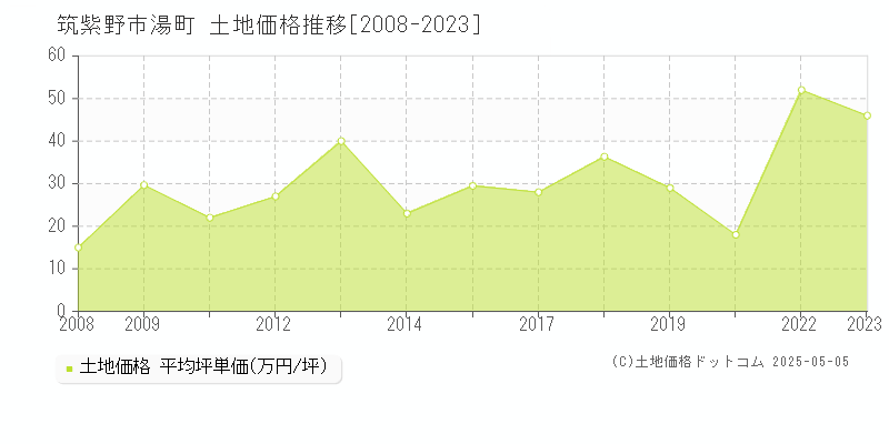 湯町(筑紫野市)の土地価格推移グラフ(坪単価)[2008-2023年]
