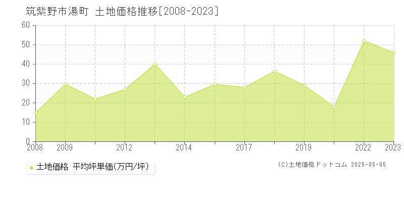 筑紫野市湯町の土地取引事例推移グラフ 