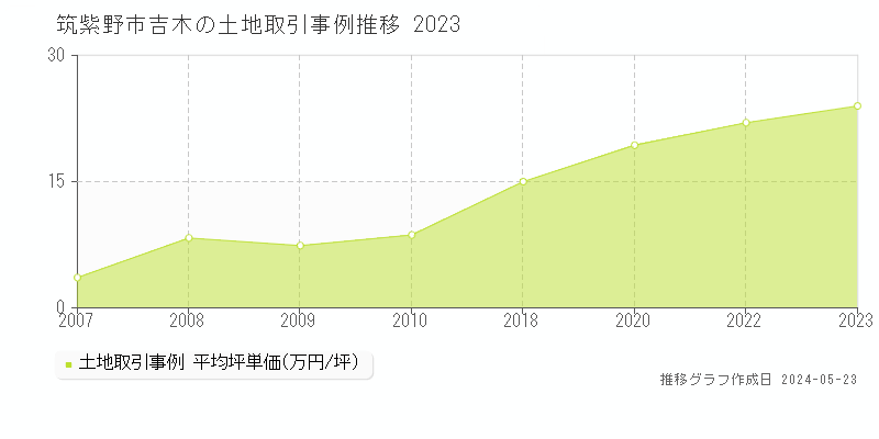 筑紫野市吉木の土地取引事例推移グラフ 