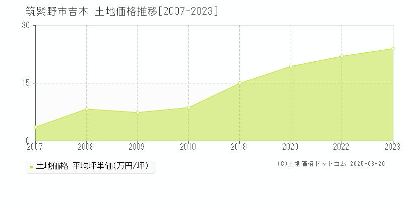 吉木(筑紫野市)の土地価格推移グラフ(坪単価)[2007-2023年]