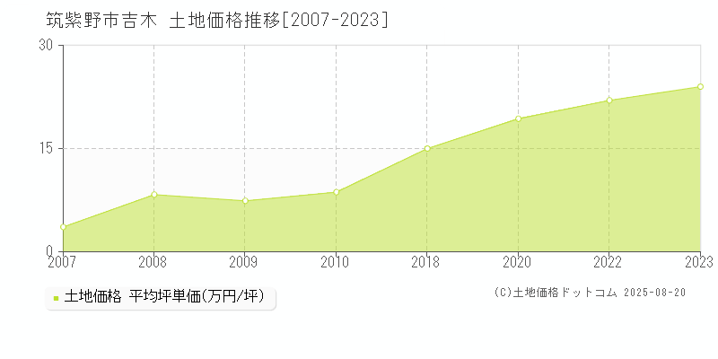 筑紫野市吉木の土地取引事例推移グラフ 