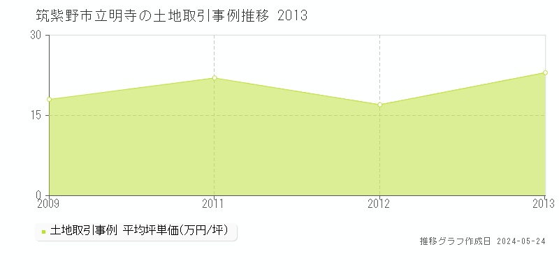 筑紫野市立明寺の土地取引事例推移グラフ 