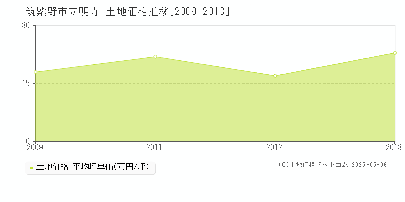 立明寺(筑紫野市)の土地価格推移グラフ(坪単価)[2009-2013年]