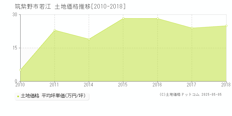 若江(筑紫野市)の土地価格推移グラフ(坪単価)[2010-2018年]