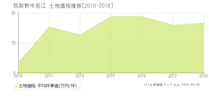 筑紫野市若江の土地価格推移グラフ 