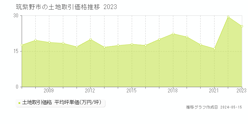 筑紫野市全域の土地取引価格推移グラフ 
