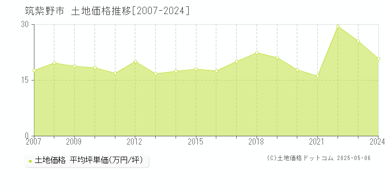 全域(筑紫野市)の土地価格推移グラフ(坪単価)[2007-2024年]