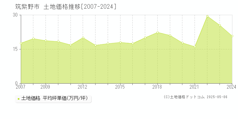 筑紫野市の土地価格推移グラフ 