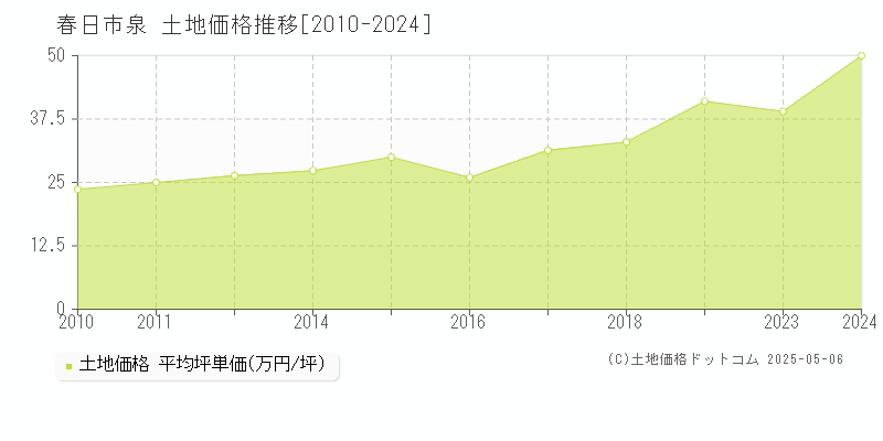 泉(春日市)の土地価格推移グラフ(坪単価)[2010-2024年]