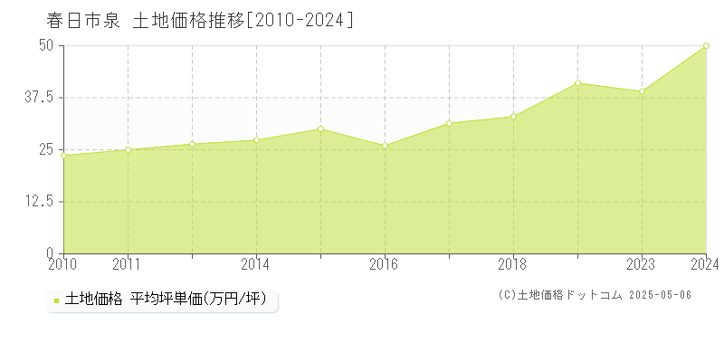 春日市泉の土地価格推移グラフ 