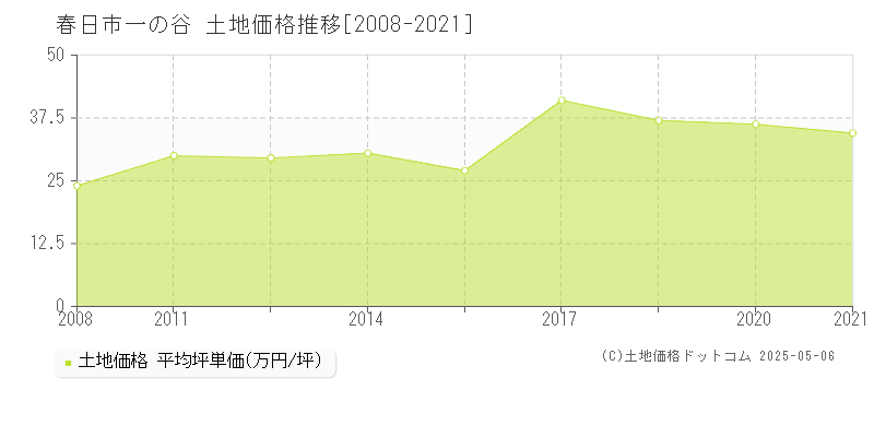 一の谷(春日市)の土地価格推移グラフ(坪単価)[2008-2021年]