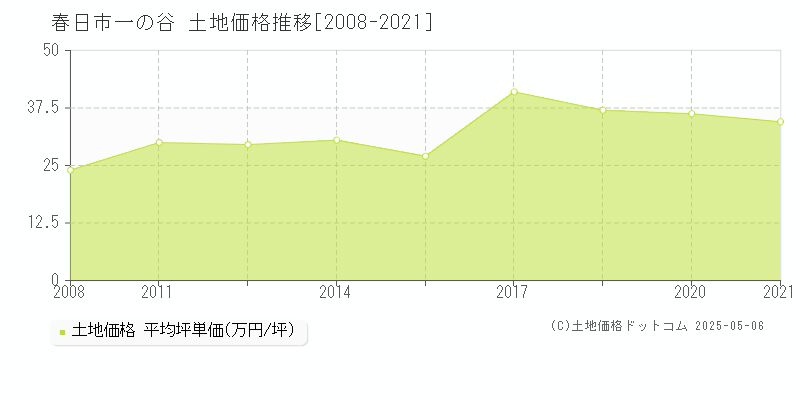 春日市一の谷の土地価格推移グラフ 