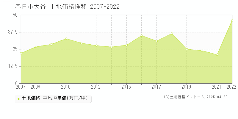 春日市大谷の土地価格推移グラフ 