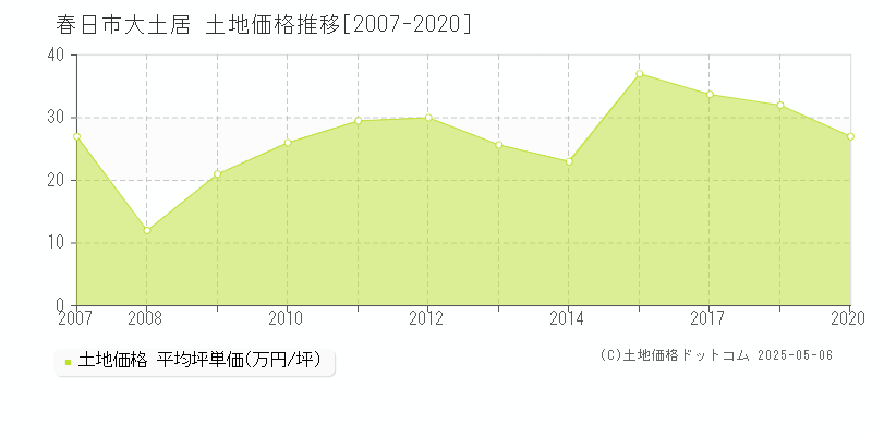 大土居(春日市)の土地価格推移グラフ(坪単価)[2007-2020年]