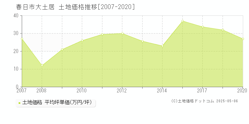 春日市大土居の土地価格推移グラフ 