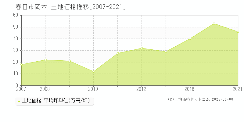 岡本(春日市)の土地価格推移グラフ(坪単価)[2007-2021年]