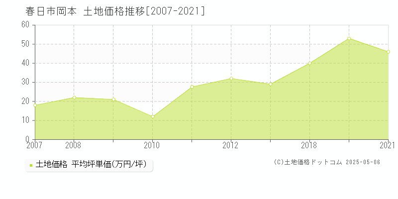 春日市岡本の土地価格推移グラフ 