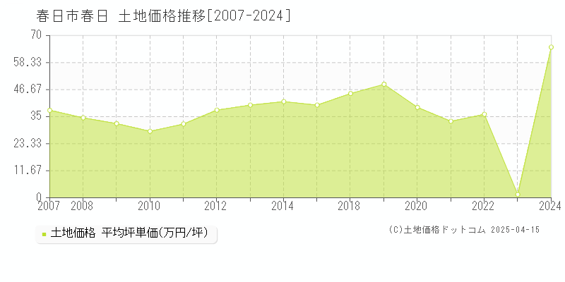 春日市春日の土地価格推移グラフ 