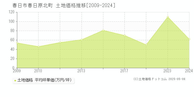 春日原北町(春日市)の土地価格推移グラフ(坪単価)[2009-2024年]