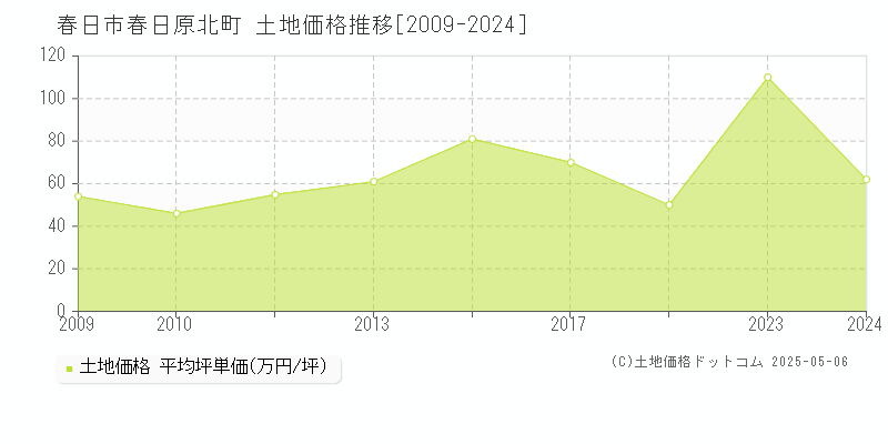 春日市春日原北町の土地価格推移グラフ 