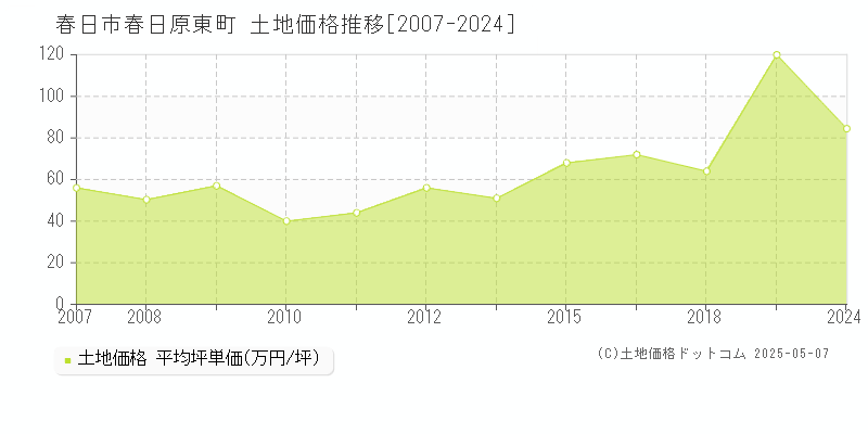 春日原東町(春日市)の土地価格推移グラフ(坪単価)[2007-2024年]