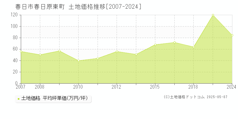 春日市春日原東町の土地価格推移グラフ 