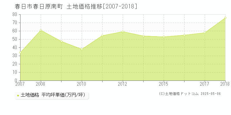 春日原南町(春日市)の土地価格推移グラフ(坪単価)[2007-2018年]