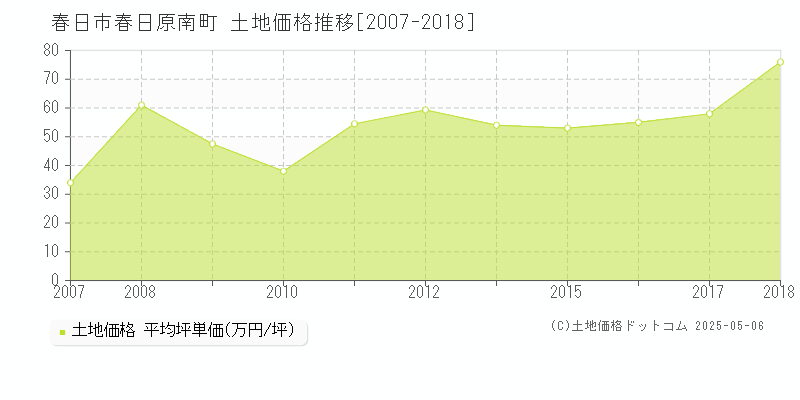 春日市春日原南町の土地価格推移グラフ 