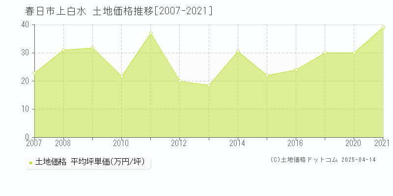 春日市上白水の土地価格推移グラフ 