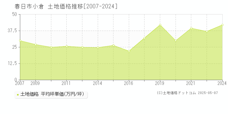小倉(春日市)の土地価格推移グラフ(坪単価)[2007-2024年]
