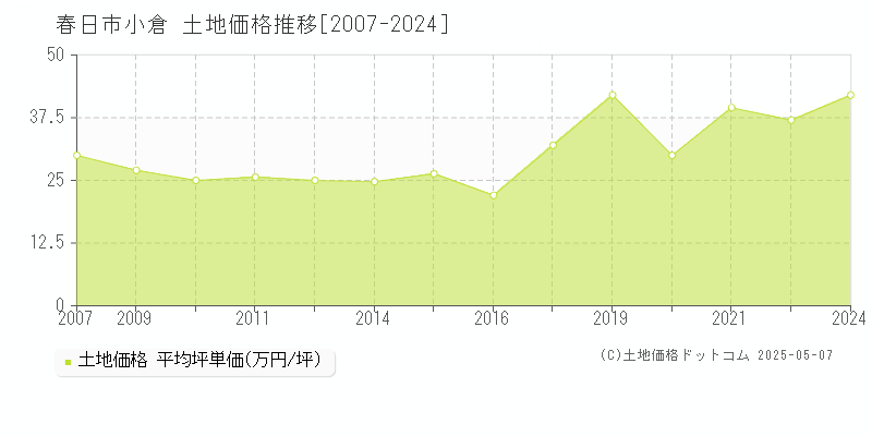 春日市小倉の土地価格推移グラフ 