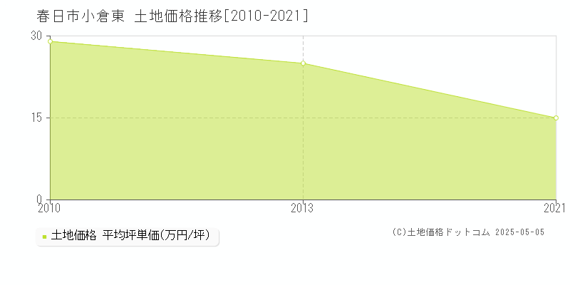 小倉東(春日市)の土地価格推移グラフ(坪単価)[2010-2021年]