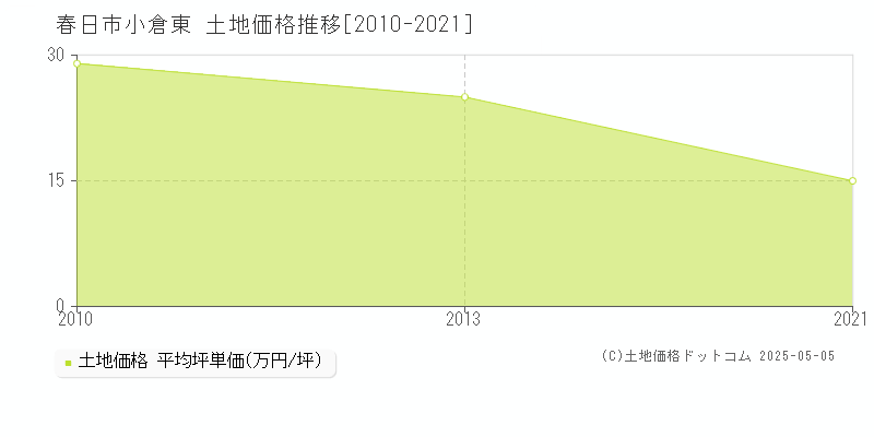 春日市小倉東の土地価格推移グラフ 