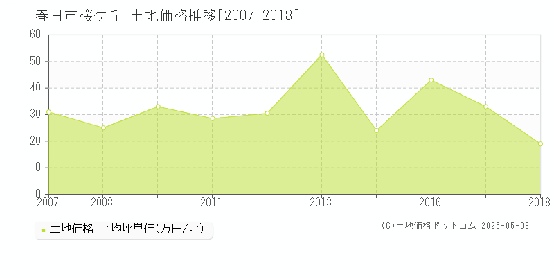 桜ケ丘(春日市)の土地価格推移グラフ(坪単価)[2007-2018年]