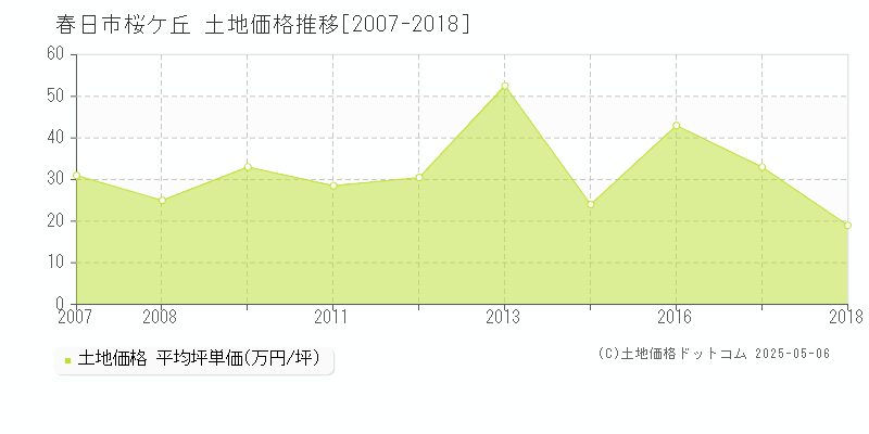 春日市桜ケ丘の土地価格推移グラフ 