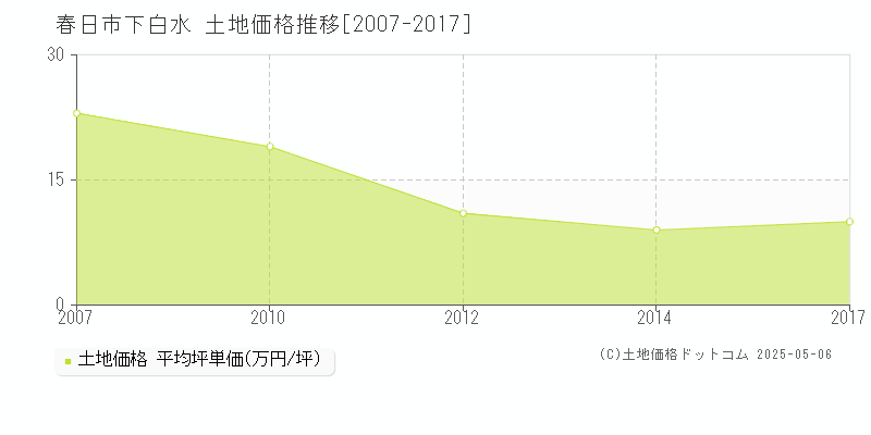 下白水(春日市)の土地価格推移グラフ(坪単価)[2007-2017年]