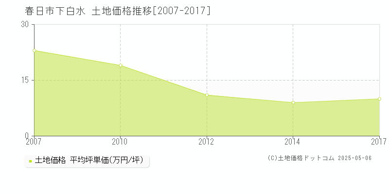 春日市下白水の土地価格推移グラフ 