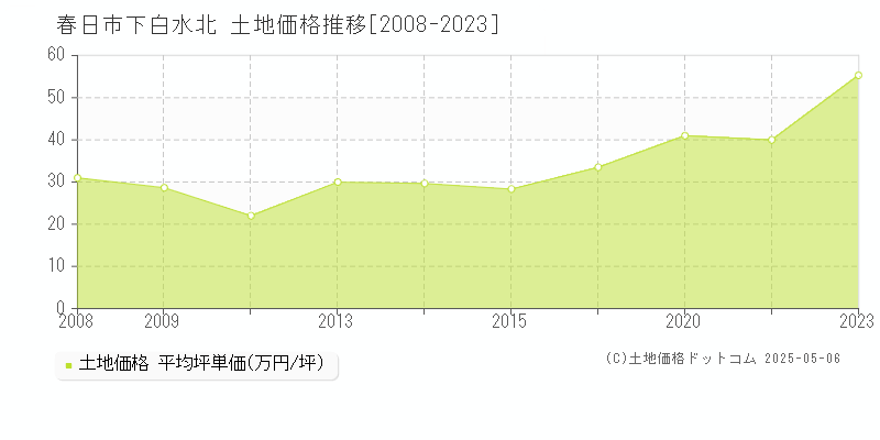下白水北(春日市)の土地価格推移グラフ(坪単価)[2008-2023年]