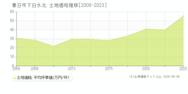 春日市下白水北の土地価格推移グラフ 