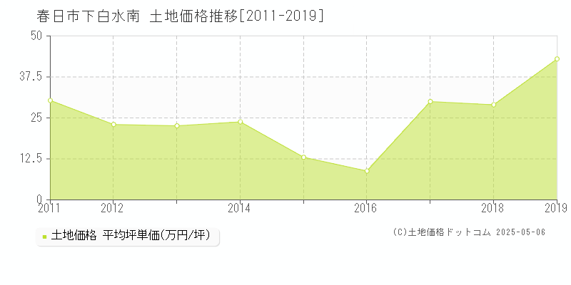 下白水南(春日市)の土地価格推移グラフ(坪単価)[2011-2019年]