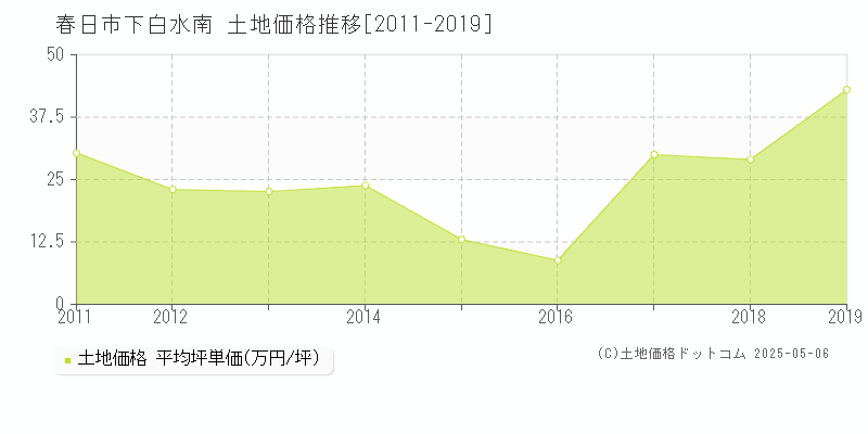 春日市下白水南の土地価格推移グラフ 