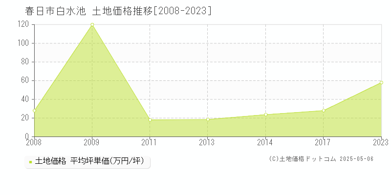 白水池(春日市)の土地価格推移グラフ(坪単価)[2008-2023年]