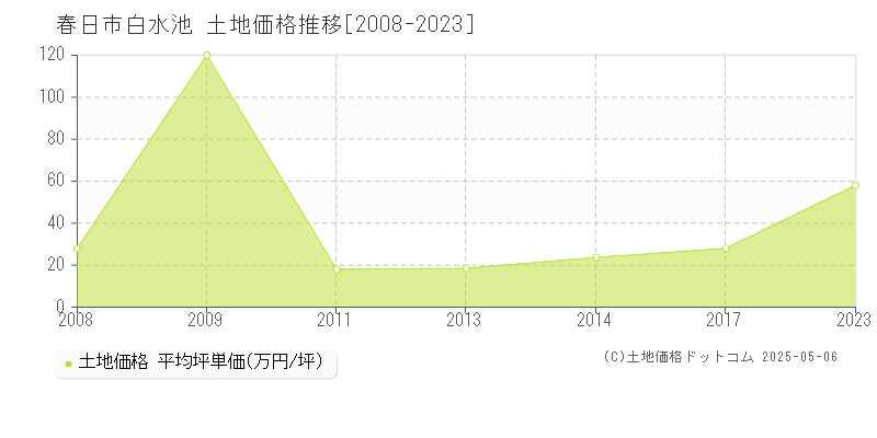 春日市白水池の土地価格推移グラフ 