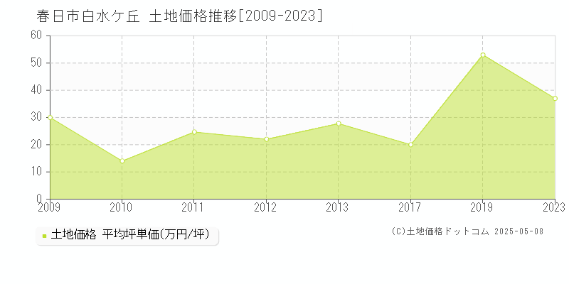 白水ケ丘(春日市)の土地価格推移グラフ(坪単価)[2009-2023年]