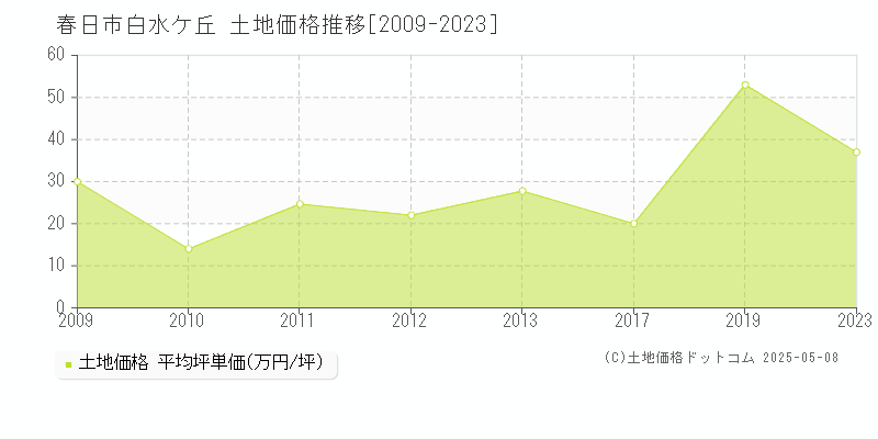 春日市白水ケ丘の土地価格推移グラフ 