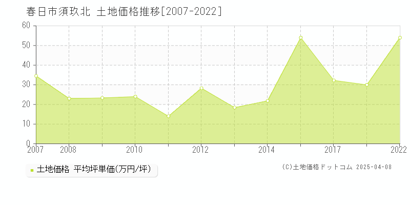 春日市須玖北の土地価格推移グラフ 