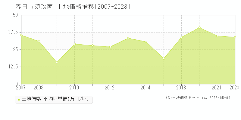 須玖南(春日市)の土地価格推移グラフ(坪単価)[2007-2023年]